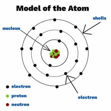 An educational diagram showing an atom with a nucleus and electrons