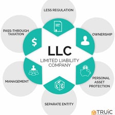 A business document or sign displaying the abbreviation LLC
