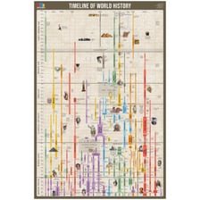 A timeline showing several historically distinct eras