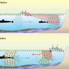 A simple illustration of sonar waves detecting an underwater object.