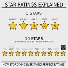 A rating scale marked from one to ten for evaluating a movie.