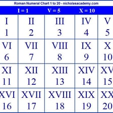An educational chart showing III as the Roman numeral for three