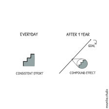 A visual illustration showing one problem made worse by an additional problem.