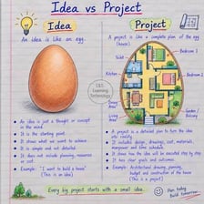 A completed project representing an idea becoming real.