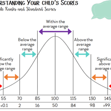 Educational chart illustrating exam scores by percentile rank