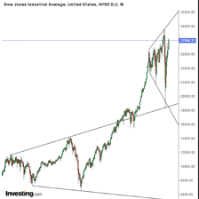 A financial chart showing the Dow Jones Industrial Average