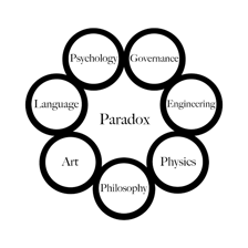 A simple educational illustration representing a seemingly self-contradictory idea
