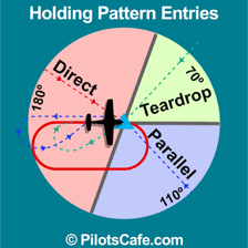 A simple aviation diagram showing an aircraft circling in a holding pattern