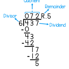 An educational illustration showing a dividend divided by a divisor to produce a quotient.