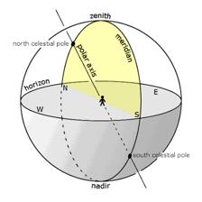 An educational illustration showing the nadir as the point directly below an observer.