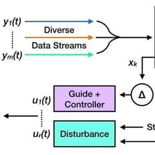 A simple diagram showing feedback from a system’s output returning to influence the system