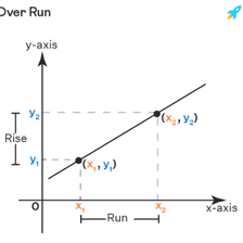 A line diagram labeling the vertical rise and horizontal run used to show slope.