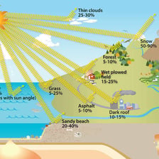 An illustration of solar radiation traveling from the sun to Earth.