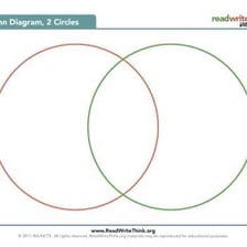 A simple two-circle Venn diagram with the shared central region highlighted.