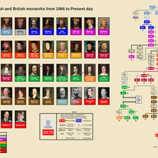A timeline showing successive monarchs and the periods of their reigns.