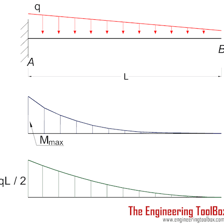 An engineering illustration showing a beam fixed at one end and carrying a load beyond its support.