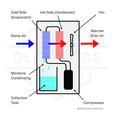 A household dehumidifier collecting water from humid room air