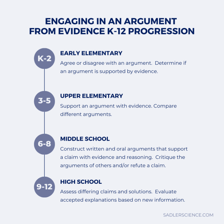 An argument presented with supporting evidence.