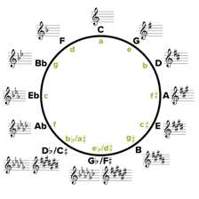 A musical score shows a passage changing from one key signature to another.