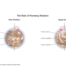 Illustration of Venus showing its clockwise retrograde rotation