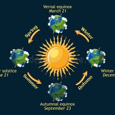 An educational illustration showing Earth’s position at the summer and winter solstices