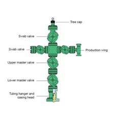 Industrial wellhead equipment positioned at the surface of an oil well.