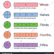 An educational illustration showing fractions such as one half and three quarters