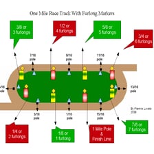 A horse-racing track with a marker indicating a furlong