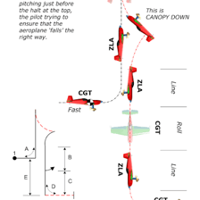 An aircraft briefly moving backward tail-first during an aerobatic maneuver.