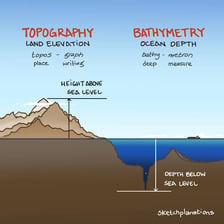 A simple diagram measuring vertical distance from a surface to a bottom.