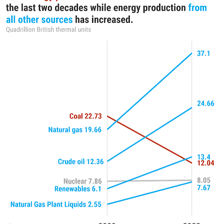 A chart with a steep increase from an earlier value to a later one.