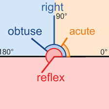 A geometry diagram comparing right, acute and obtuse angles