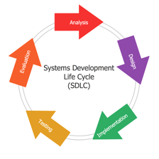A circular diagram showing two problems worsening each other.