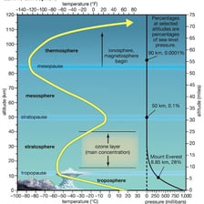 Educational illustration showing the ozone layer in Earth's stratosphere