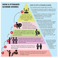 An Egyptian pyramid paired with a simple branching recruitment diagram.