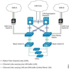 A network diagram with several connections meeting at a central point.