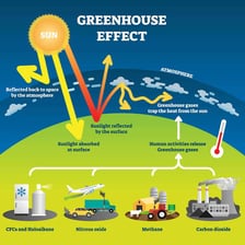 An educational illustration of greenhouse gases trapping heat in the atmosphere
