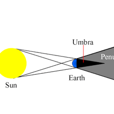 A diagram showing the dark umbra in an eclipse shadow