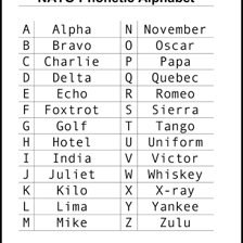 An educational chart showing Papa as the NATO code word for P