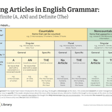 An educational grammar display showing the articles A, AN and THE.