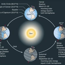 An educational diagram showing Earth at an equinox relative to the Sun