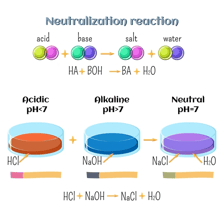A chemistry illustration showing an alkali neutralising an acid.