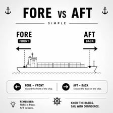 A diagram contrasting an end-on view of a ship with a broadside view