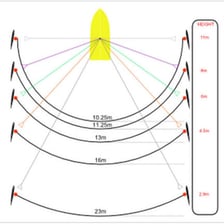 A simple diagram showing an S-shaped turn in a slalom course