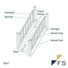 A staircase diagram labeling the vertical riser and horizontal tread