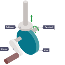 A mechanical cam turning against a follower