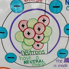 An educational illustration showing an atom with a nucleus and electrons.