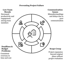 A project plan interrupted by a warning or obstacle.