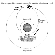 Diagram showing a satellite orbit with apogee marked at its farthest point.