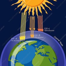 An educational illustration showing the ozone layer blocking ultraviolet radiation